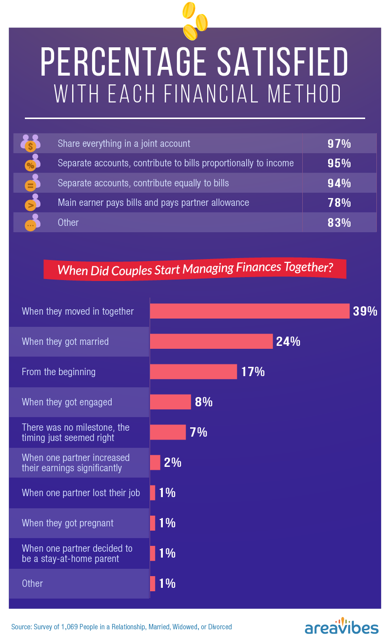 Percentage satisfied with each financial method